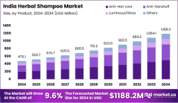 Haircare Turns Herbal as Indian Consumers Reject Harsh Chemicals