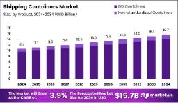 How Infrastructure Growth Supports Container Markets