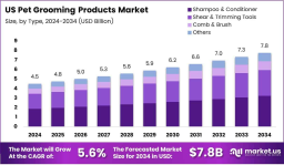 The Role of Digital Influence in US Pet Grooming Product Sales