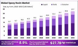 Epoxy Resin Market Size and Demand Forecast | CAGR 8.9%