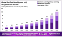 AI in Agriculture Market: Cultivating Smarter, Sustainable Farming