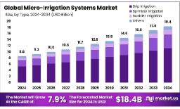 Microirrigation Systems Market Size, Share | CAGR of 7.9% (2025–2034)