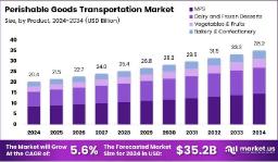 Fresh Connections: Linking Markets Through Cold Chain
