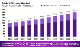 Bioethanol Market Growth | CAGR of 6.0% to 2034