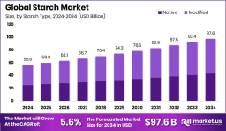 Starch Market Consumption Patterns Across End-Use Industries