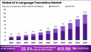 AI in Language Translation Market: Bridging Global Communication with Intelligent Linguistics