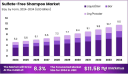 Good Hair Days Ahead: The Sulfate-Free Shampoo Market Uncovered