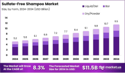 Good Hair Days Ahead: The Sulfate-Free Shampoo Market Uncovered