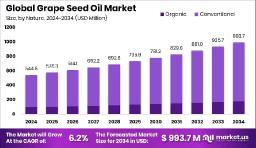 Grape Seed Oil Market Adoption in Aromatherapy and Wellness
