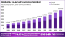 AI in Auto Insurance Market: Driving Efficiency and Risk Intelligence with Automation