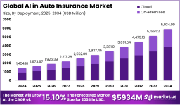 AI in Auto Insurance Market: Driving Efficiency and Risk Intelligence with Automation