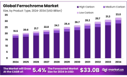 Ferrochrome Market Demand Curve | Forecast Report 2025–2034
