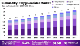 Alkyl Polyglucosides Market Insights into Key Growth Geographies