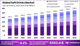Soft Drinks Market Demand Surge in Plant-Based Alternatives