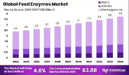 Global Feed Enzymes Market Overview | Sustainable Growth Driven by Poultry Sector
