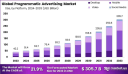 Global Programmatic Advertising Market Outlook 2024–2033