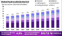 Hydrocolloids Market Insights for Food and Beverage Manufacturers