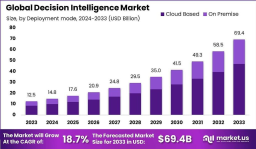 Global Decision Intelligence Market Forecast 2024–2033