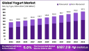 Yogurt Market and the Evolution of Personalized Products
