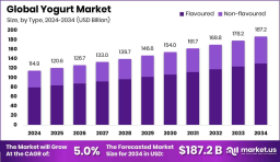 Yogurt Market and the Evolution of Personalized Products