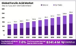 Ferulic Acid Market Opportunity Analysis | CAGR of 7.0% to 2034