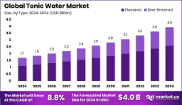 Tonic Water Market Competitive Dynamics and New Entrants