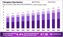 Fiberglass Pipes Market Trends Report | Construction & Water Use