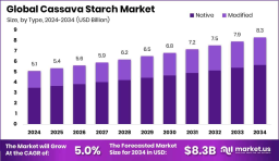Cassava Starch Market in Pharmaceuticals and Healthcare