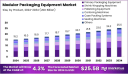 Modular Packaging Equipment Market: Innovation Driving Manufacturing Growth