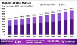 Flat Steel Market Highlights 2023–2033 | (CAGR 5.4%)