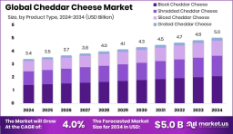 Cheddar Cheese Market Competitive Benchmarking & Market Share
