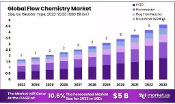  Flow Chemistry Market Key Insights | Fast-Switching Systems in Demand