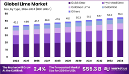Lime Market Application Insights and Future Use Cases