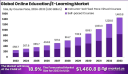 Online Education Horizon: Global Market 2024-2033
