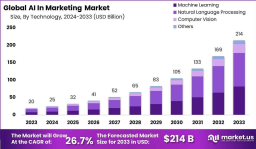 Transforming Marketing Frontiers: The Global AI in Marketing Market Outlook