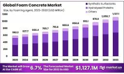  Eco-Friendly Construction Materials | Foam Concrete Market Outlook
