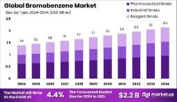 Bromobenzene Market Company Profiles and Benchmarking