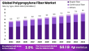 Polypropylene Fiber Market in Latin America: Demand Insights