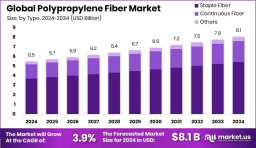 Polypropylene Fiber Market in Latin America: Demand Insights