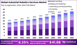 Global Industrial Robotics Services Market Outlook 2024–2033