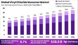 Vinyl Chloride Monomer Market Overview: Historical Trends and Current Scenario