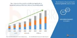 North America Structural Health Monitoring Market Revenue Analysis: Growth, Share, Value, Scope, and Insights