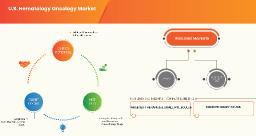 U.S. Hematology Oncology Market Challenges: Growth, Share, Value, Trends, and Analysis