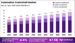 Supply Chain Localization Reduces Crankshaft Costs