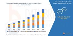 AWS Managed Services Market Future Scope: Growth, Share, Value, Insights, and Trends