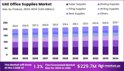 Office Supply Market in UAE: A Hidden Economic Driver