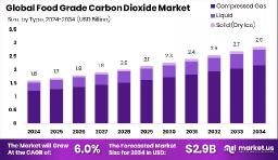Food Grade Carbon Dioxide Market Size, Share | CAGR of 6.0%