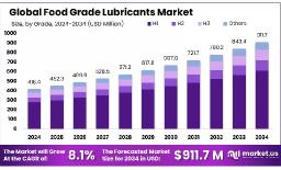  Comprehensive Overview: Food Grade Lubricants Market Trends