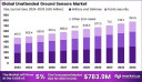 Global Unattended Ground Sensors (UGS) Market Analysis