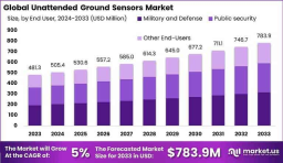 Global Unattended Ground Sensors (UGS) Market Analysis
